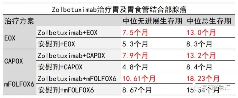 Zolbetuximab方案治疗数据