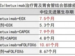 胃癌一线治疗新进展,Zolbetuximab治疗方案数据更新