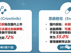 新一代肺癌ROS1靶向药NVL520近80%的患者肿瘤不同程度缩小或控制稳定