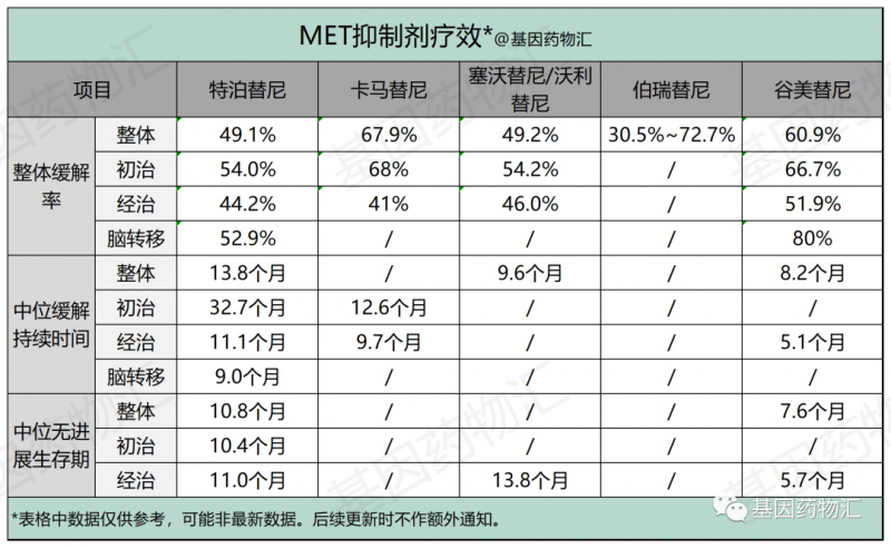 MET抑制剂的疗效