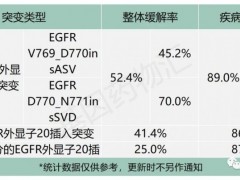 舒沃替尼临床试验正在招募难治的EGFR突变的非小细胞肺癌患者