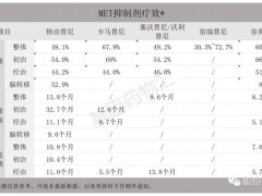 肺癌MET靶向药物有哪些