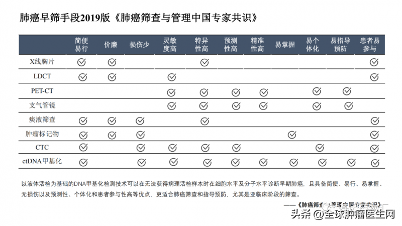 肺癌早筛手段