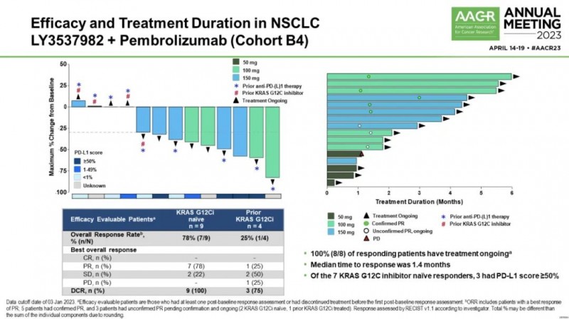LY3537982治疗非小细胞肺癌的数据
