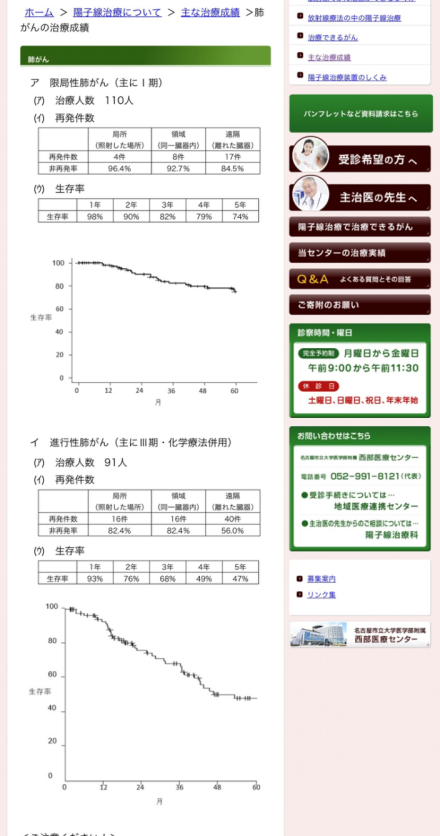 日本名古屋医院肺癌质子治疗的数据