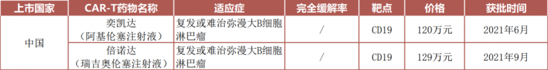 国内批准上市的2款CAR-T免疫疗法