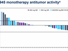 奥希替尼耐药后怎么办,肺癌第4代靶向药BLU-945新数据公布