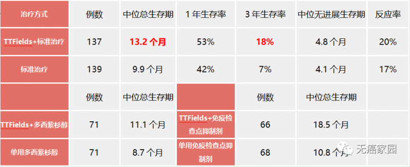 电场疗法治疗数据