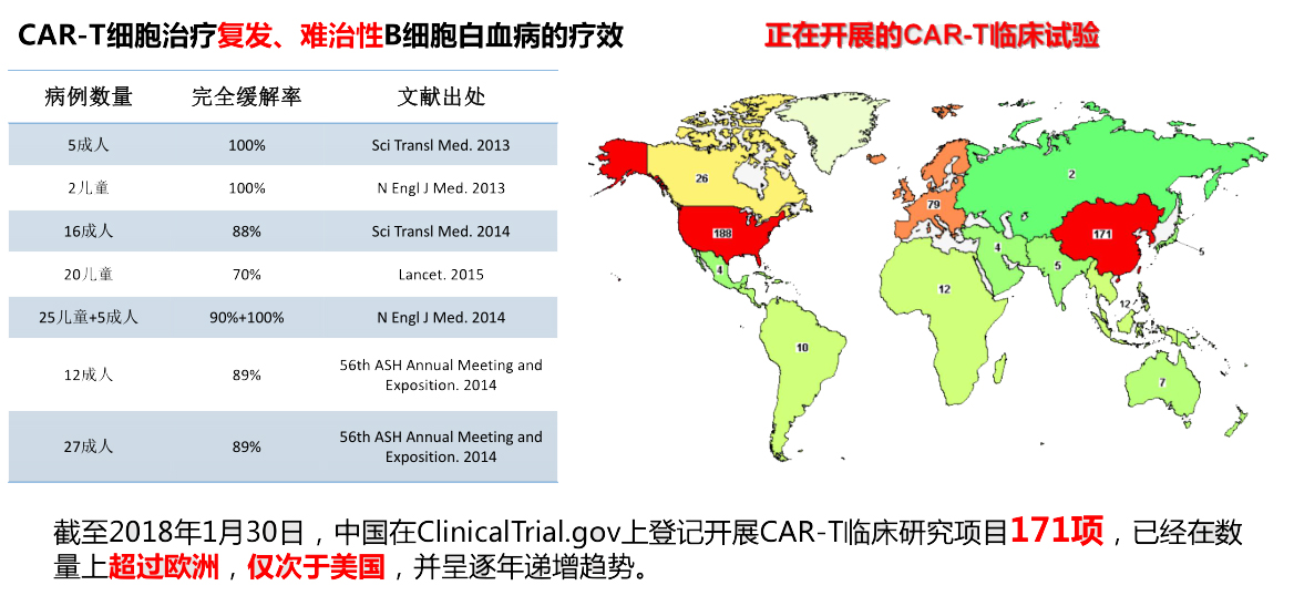 CAR-T治疗（485项临床试验）