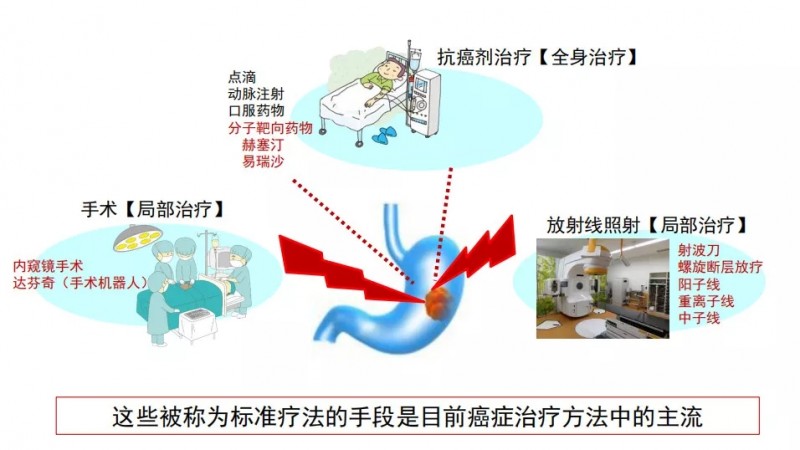 目前治疗癌症的方法有手术,放疗和化疗三大标准治疗方法.