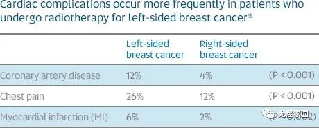 乳腺癌质子治疗和光子放疗数据对比