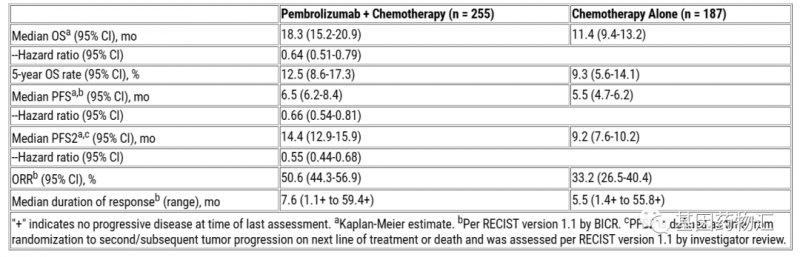 免疫联合化疗和单化疗治疗数据对比