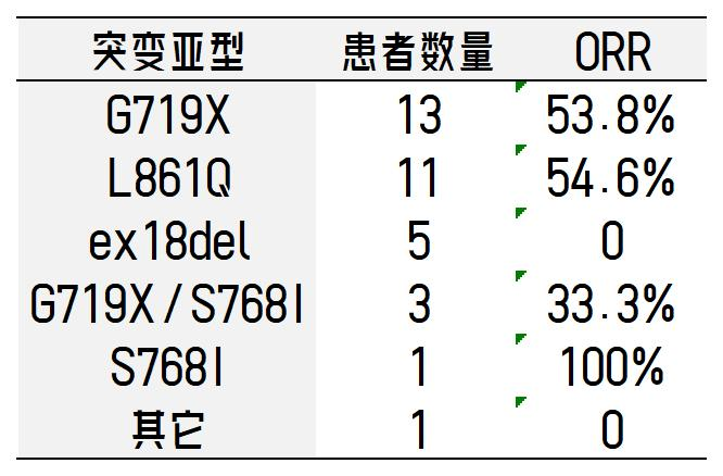 拉泽替尼治疗数据