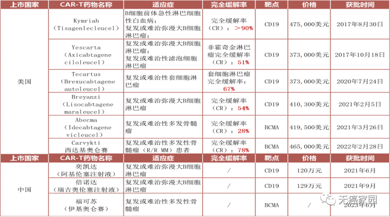 目前全球获批上市的所有CAR-T产品