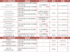 CART有用吗,要问CAR-T治疗效果怎么样,来看看这些案例和治疗数据吧