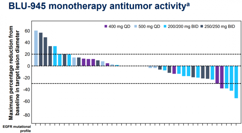 BLU-945单药治疗数据