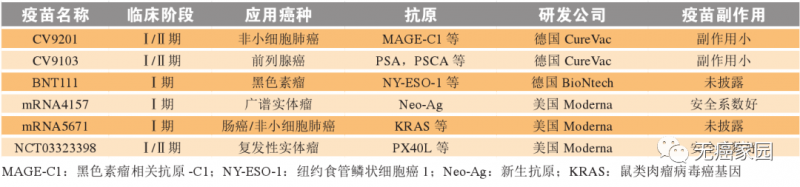 目前部分正在进行临床试验的mRNA疫苗