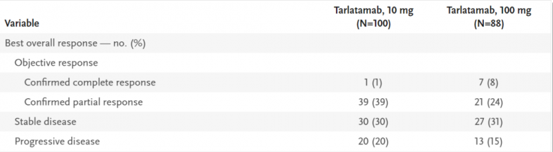 Tarlatamab治疗数据