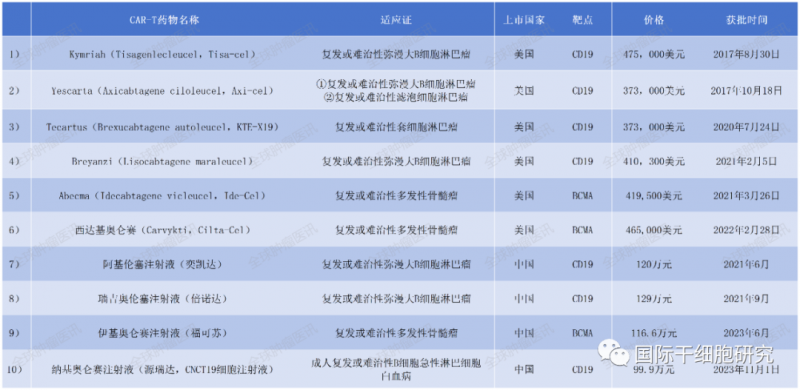 获批上市的CAR-T细胞疗法