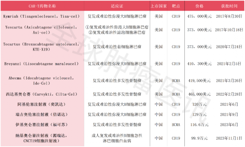 全球已获批上市的CAR-T细胞产品