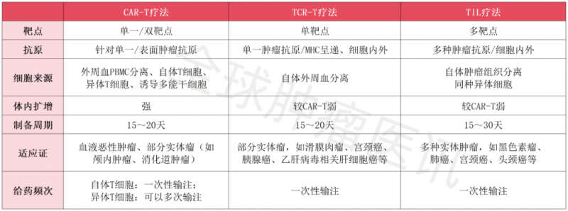 三种细胞疗法对比