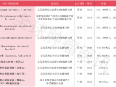 2024年有望上市的CAR-T疗法、TIL疗法、TCR-T疗法多款细胞产品,攻克血液肿瘤及实体瘤的号角已吹响