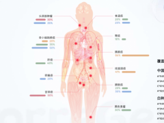 多款TCR-T细胞疗法全力打击多种实体肿瘤