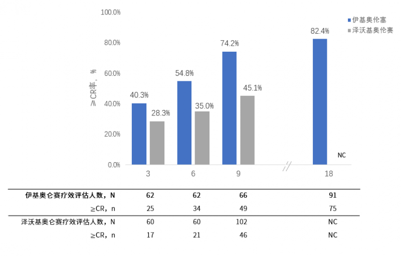 伊基奥伦赛和泽沃基奥伦赛治疗数据对比