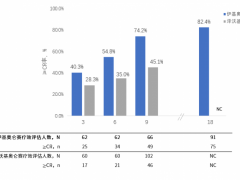 两款BCMA CAR-T伊基奥仑赛和泽沃基奥仑赛长短期疗效对比