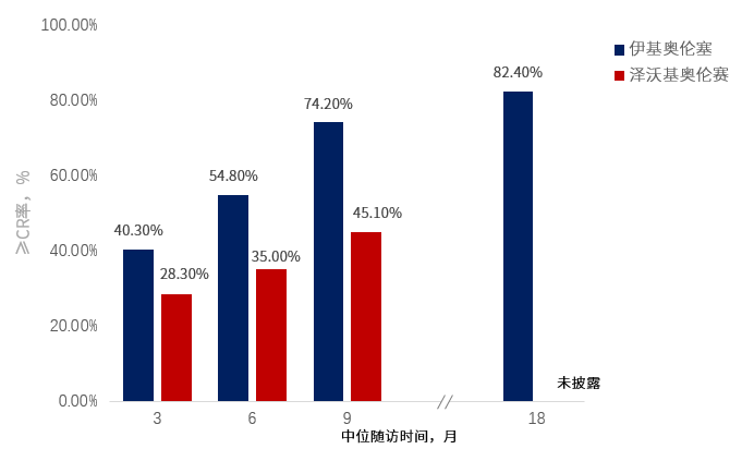 不同BCMA CAR-T在中国人群注册临床CR率