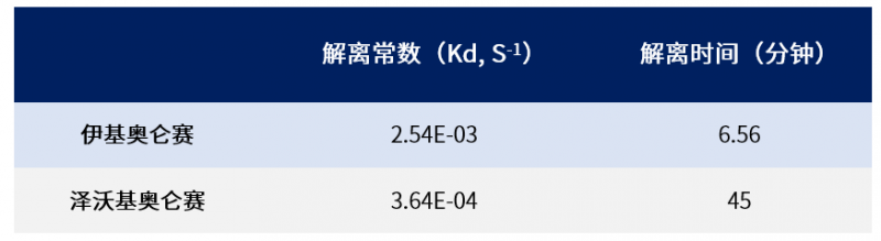 不同BCMA CAR-T解离常数和解离时间