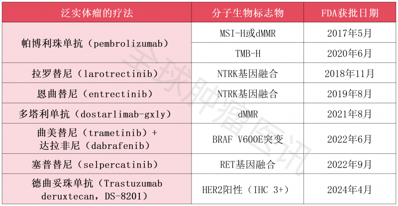 获FDA批准的泛实体瘤疗法及生物标志物