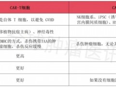 CAR-NK治疗肺癌、结直肠癌、卵巢癌等实体瘤更具性价比