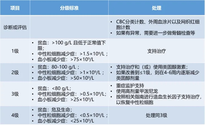 血细胞减少症的管理推荐