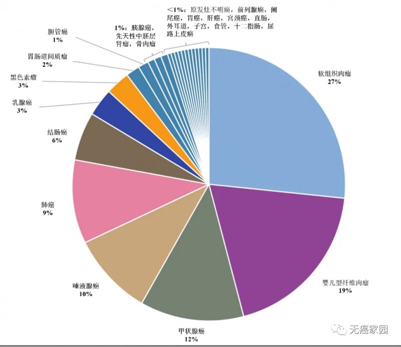 各类肿瘤NTRK基因突变的概率