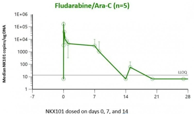 NKX101治疗急性髓系白血病的数据