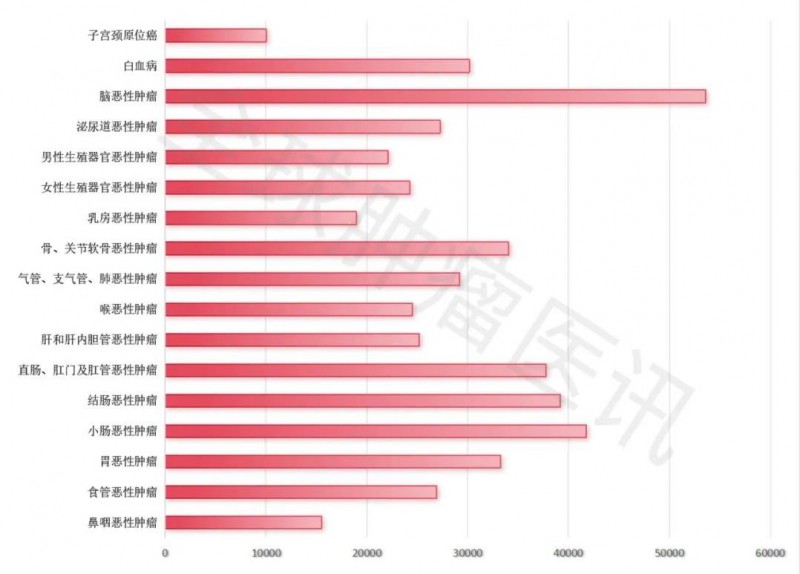 中国癌症治疗费用一览