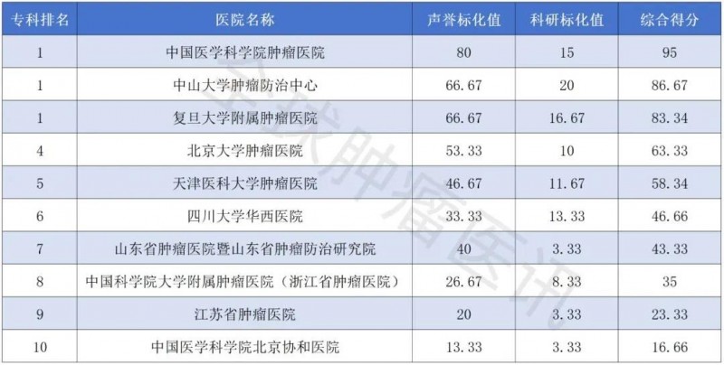 2021年复旦版中国医院(肿瘤学)专科综合排行榜