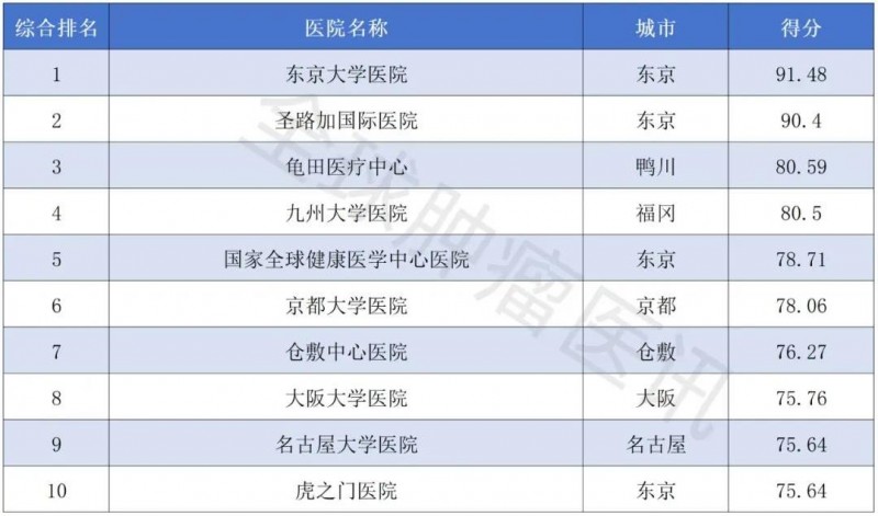 2021年日本Newsweek最佳医院排名