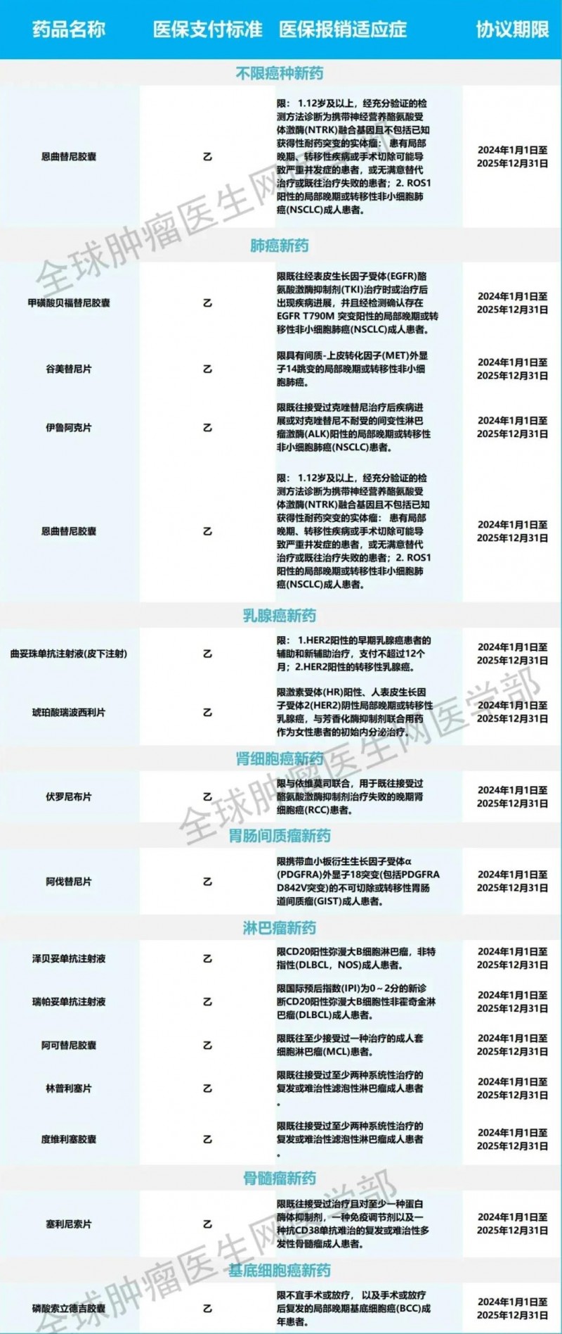 2023年医保新增15款抗癌药