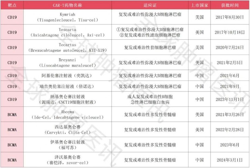 已上市的CAR-T细胞疗法