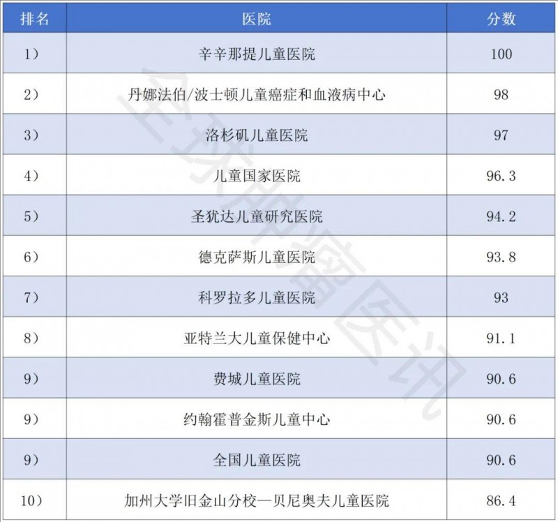 美国儿童癌症医院TOP10榜单(2024-2025年度)