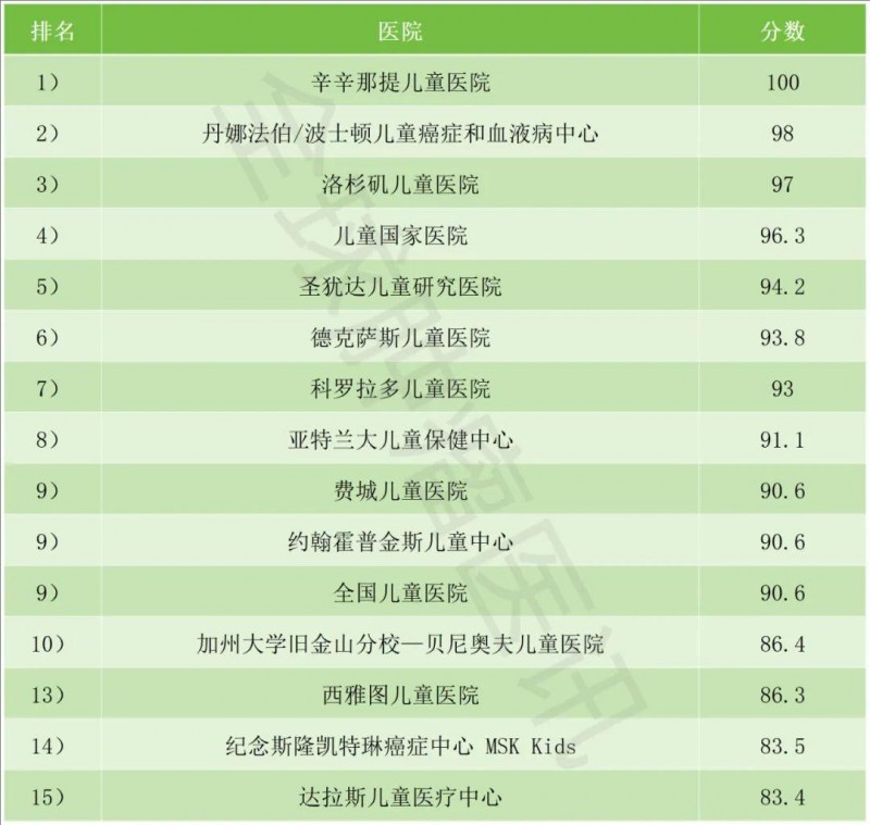 2024-2025年美国儿童肿瘤医院排名