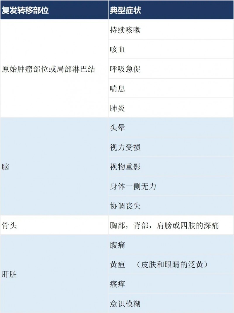 肿瘤复发转移的症状