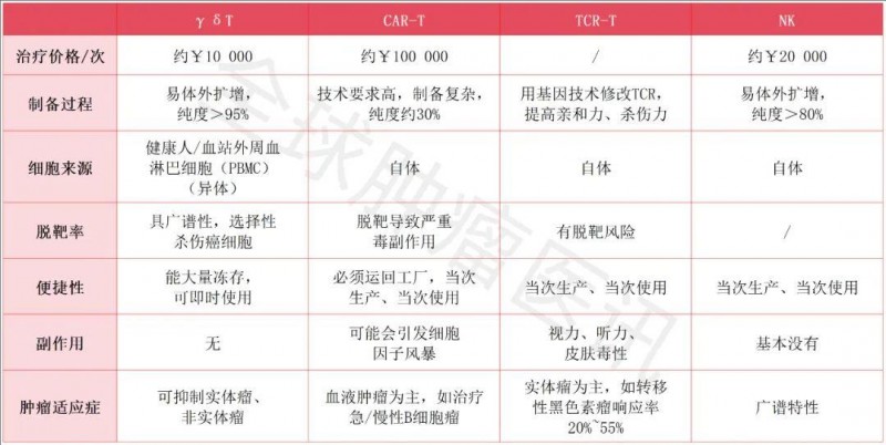 γδT细胞与其他免疫细胞疗法的区别
