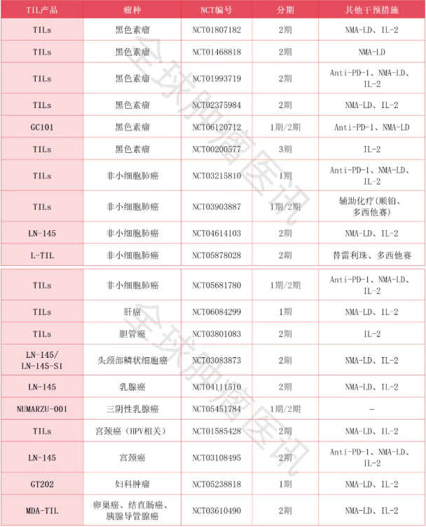 TIL细胞疗法可以治疗的肿瘤