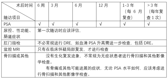 PSA检查时间及项目