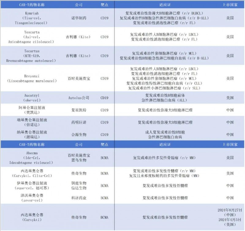 治疗血液肿瘤的CAR-T细胞疗法