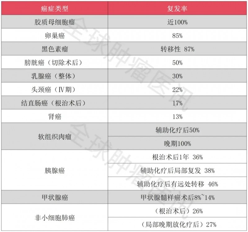 各类癌症复发率的评估