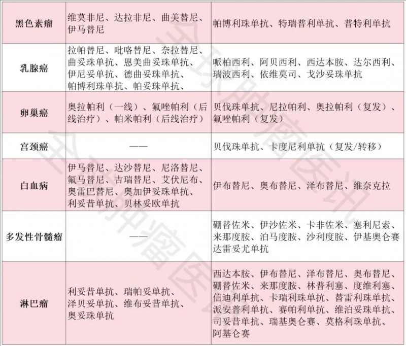 特定癌症多基因检测组合的基因一览